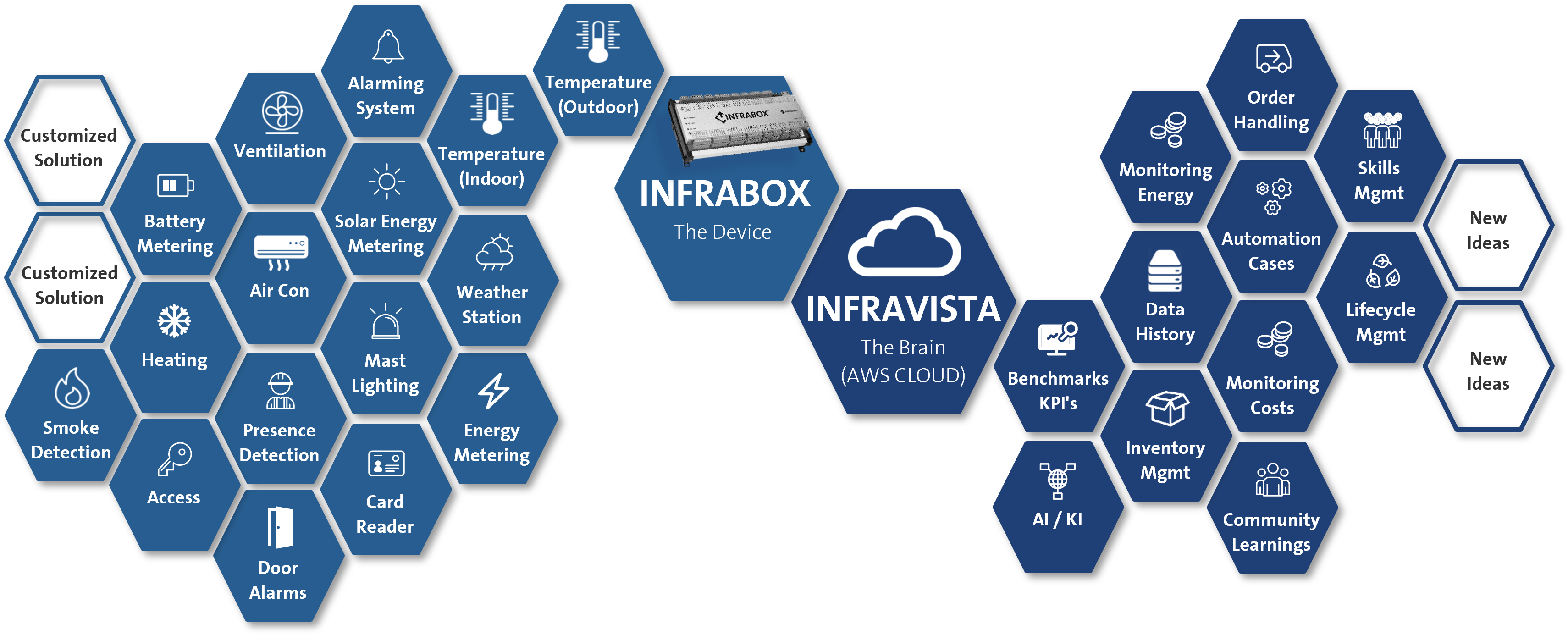 Infravista - A diagram showing the different types of Modular infrastructure.