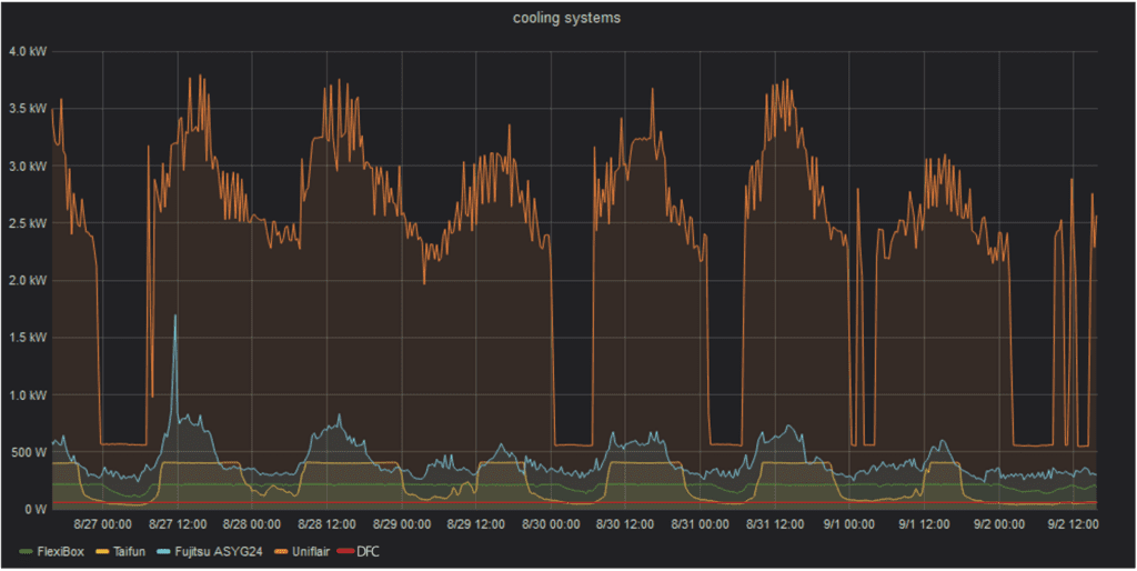 Infravista - A graph showing the performance of a Service.